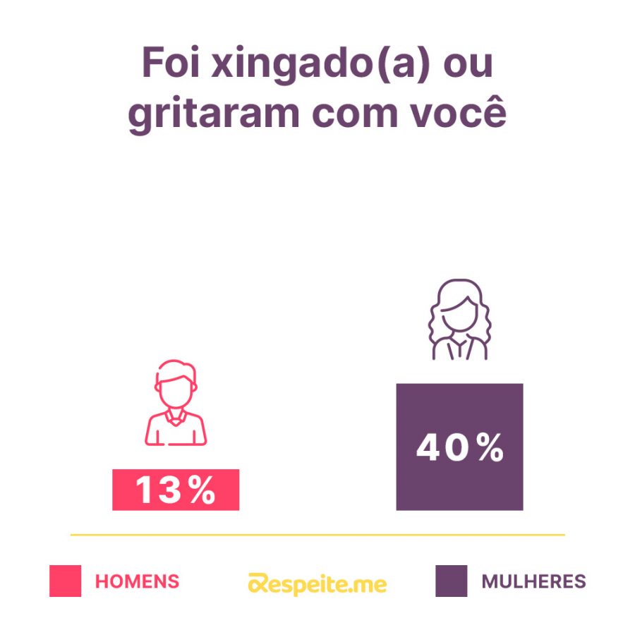 Infográfico com a pergunta: Foi "xingado(a) ou gritaram com você?" entre homens e mulheres.
Resultado:
Homens 13%
Mulheres 40%