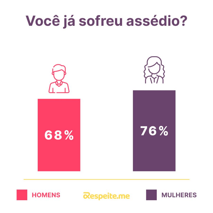 Infográfico com a pergunta: Foi "Você já sofreu assédio?" entre homens e mulheres.
Resultado:
Homens 68%
Mulheres 76%