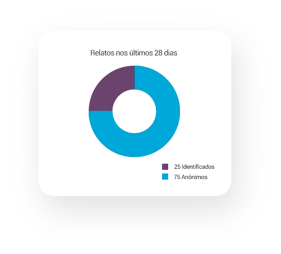 Estatísticas sobre as denúncias